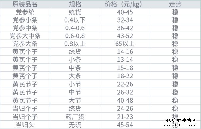 甘肃渭水源药材市场